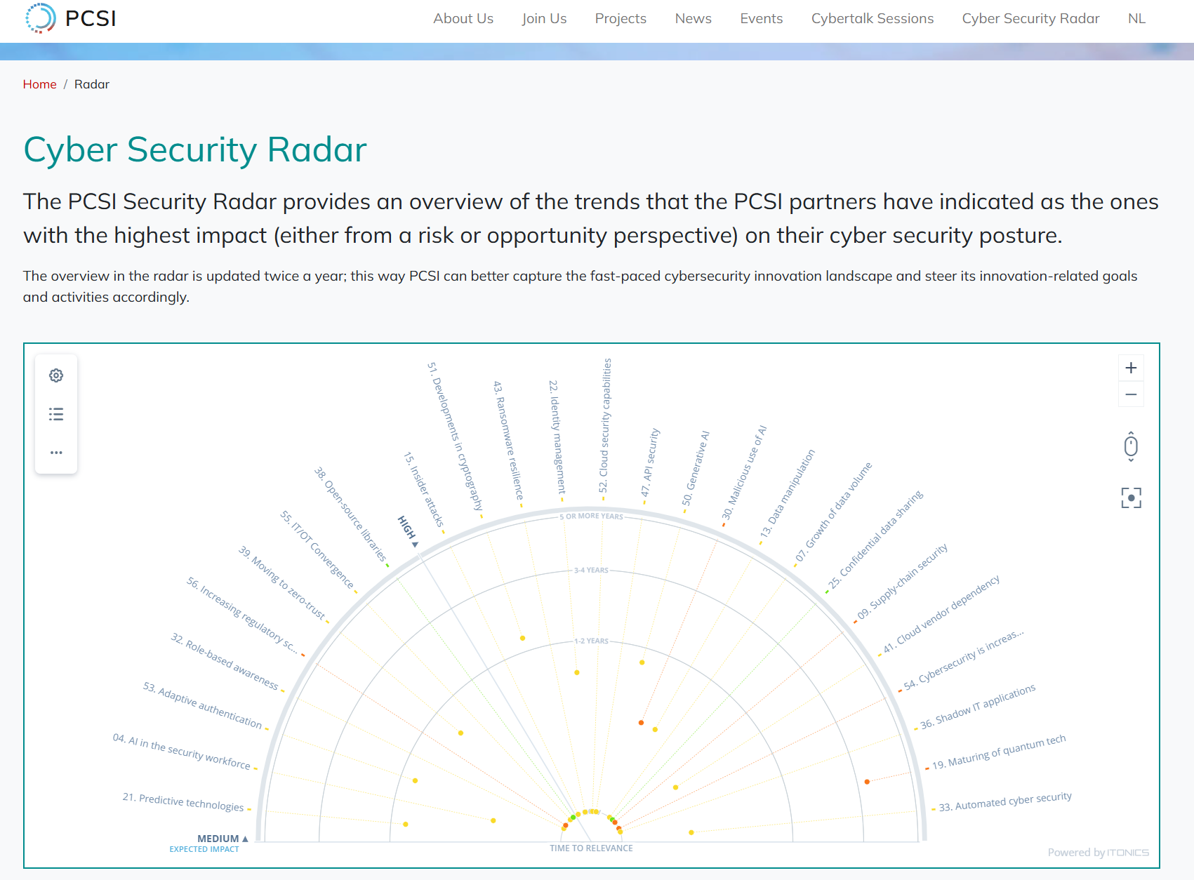 Das Cybersicherheitsradar der Partnerschaft für Cybersicherheitsinnovationen