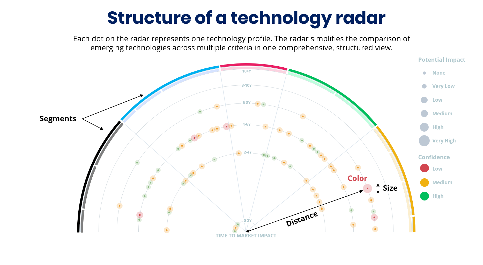 Struktur eines Technologieradars mit Segmenten, Abstand, Farbe und Größenkriterien