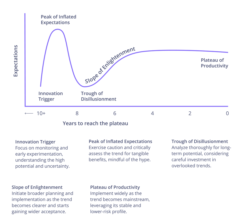 Bewertung der Markteinführungszeit für einen Trend auf der Grundlage des Gartner Hype Cycles