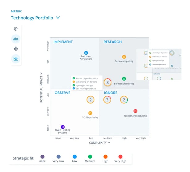 Technologieportfolio mit ITONICS Matrix