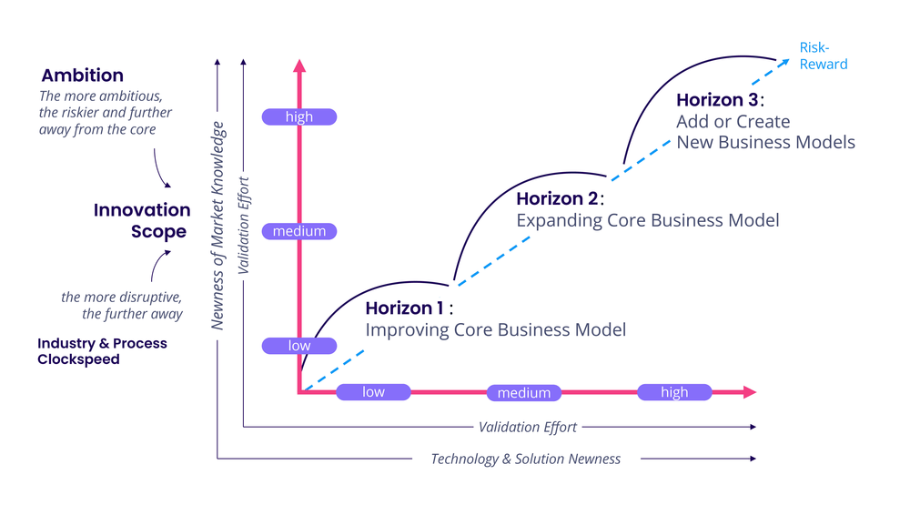 Geschäftsmodell-Innovation: Drei Horizonte