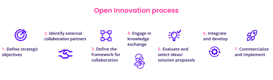 7 Schritte im Open Innovation Prozess