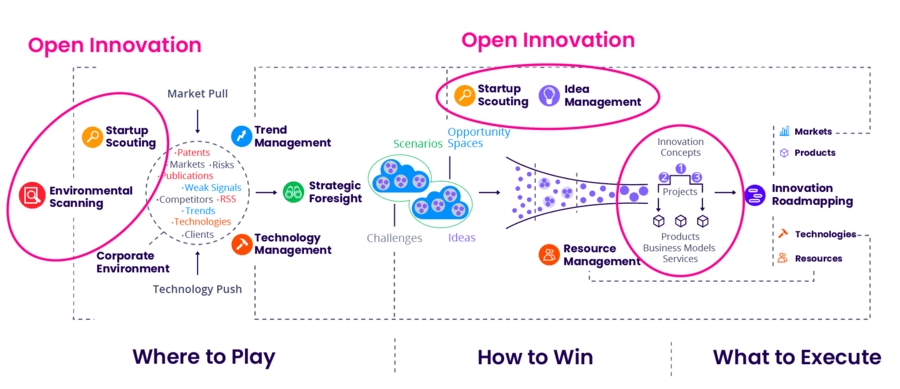 Wo kann Open Innovation im Innovationsprozess eingesetzt werden? process