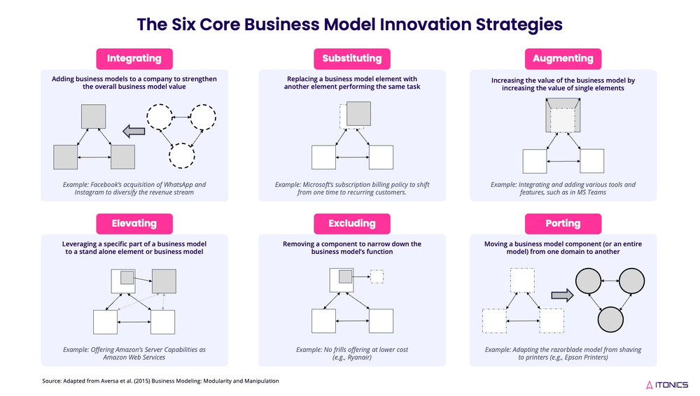 6 Kernstrategien für Business Model Innovation