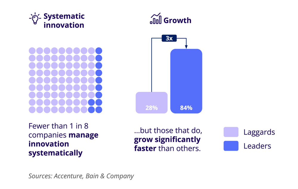 Systematic innovation and its impact on growth