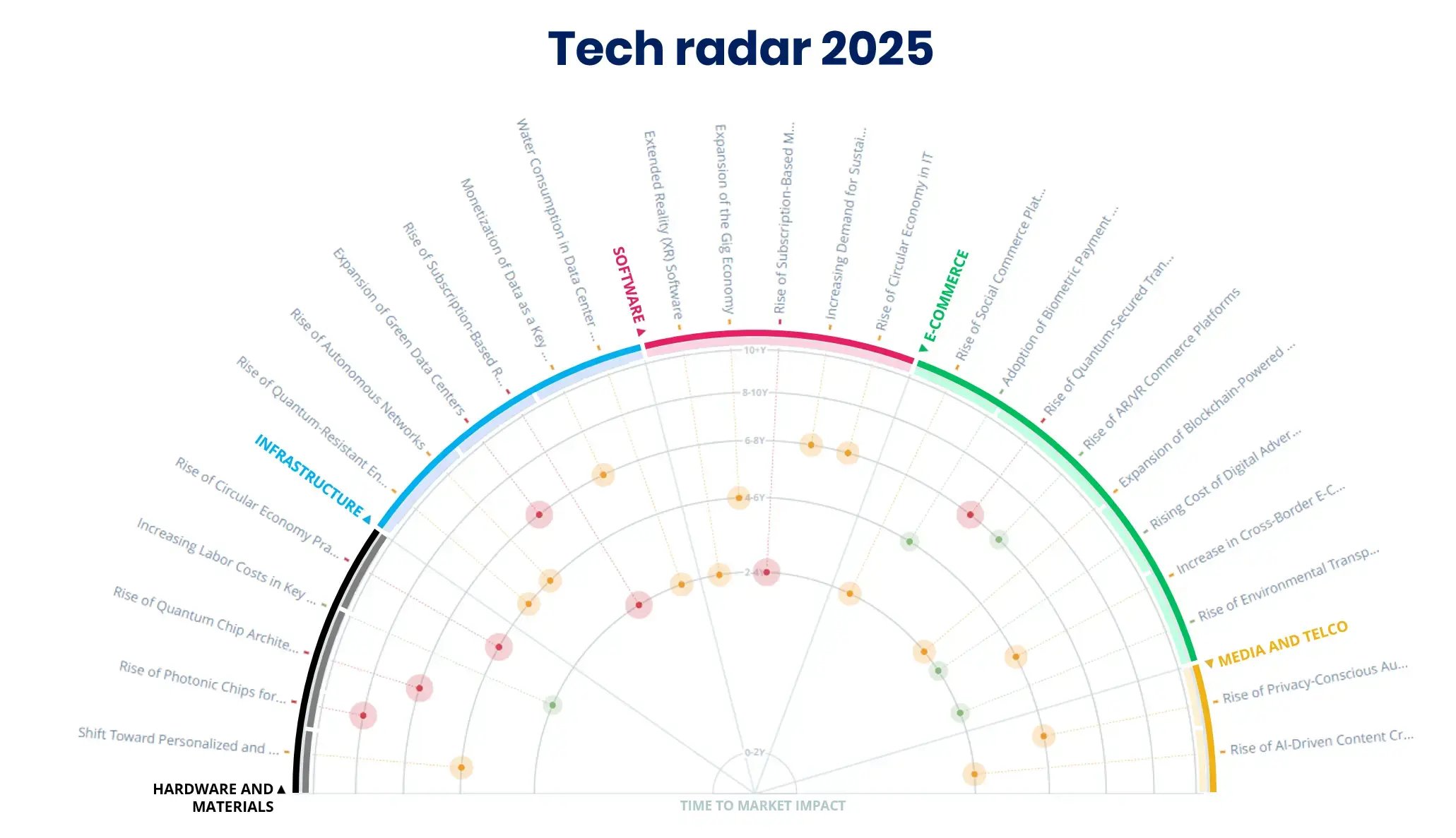 Technologie-Radar für die Technologiebranche, einschließlich Software, Hardware, Infrastruktur und aufkommende Technologien